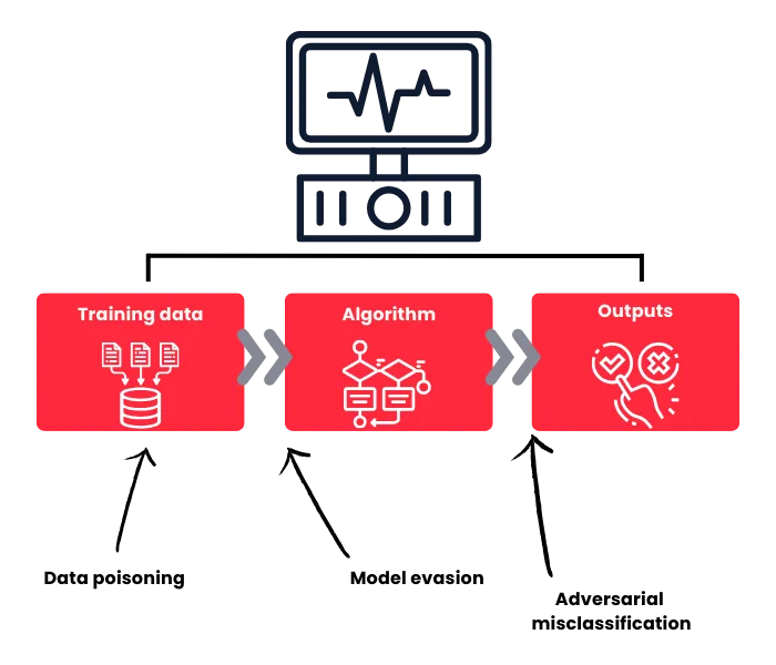 A medical device feeding a three-stage AI pipeline — training data, algorithm, outputs — with an attack marked against each stage: data poisoning at the training data, model evasion at the algorithm, and adversarial misclassification at the outputs.