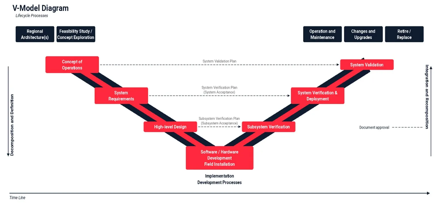 V-model diagram. The left arm descends through concept of operations, system requirements and high-level design to software and hardware development at the base; the right arm rises through subsystem verification and system verification and deployment to system validation. Each stage on the left is linked across to the plan that accepts it on the right.