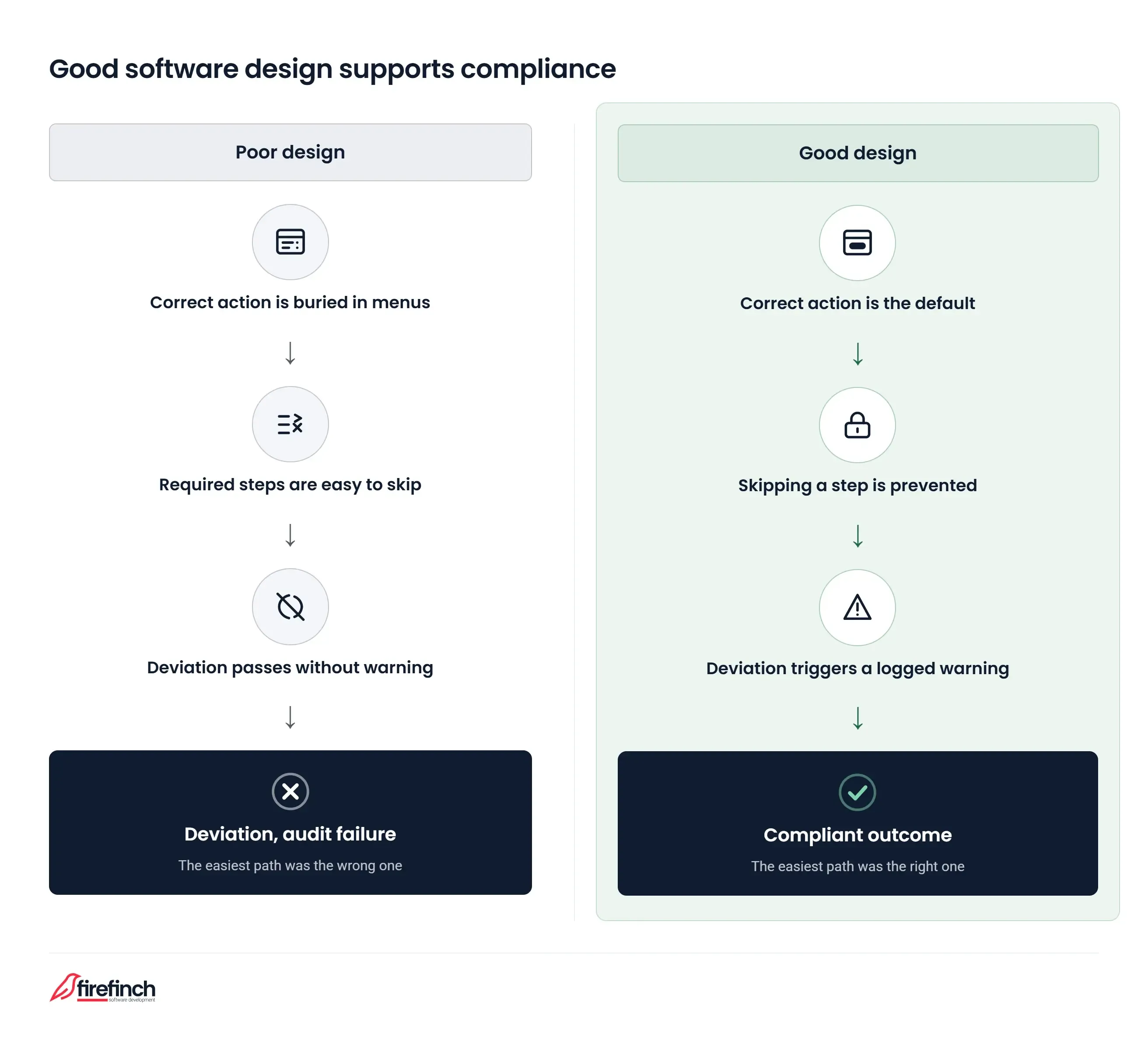 Flowchart comparing two design paths. In poor design the correct action is buried in menus, steps are easy to skip and deviations pass without warning. In good design the correct action is the default, skipping steps is prevented and any deviation triggers a logged warning.