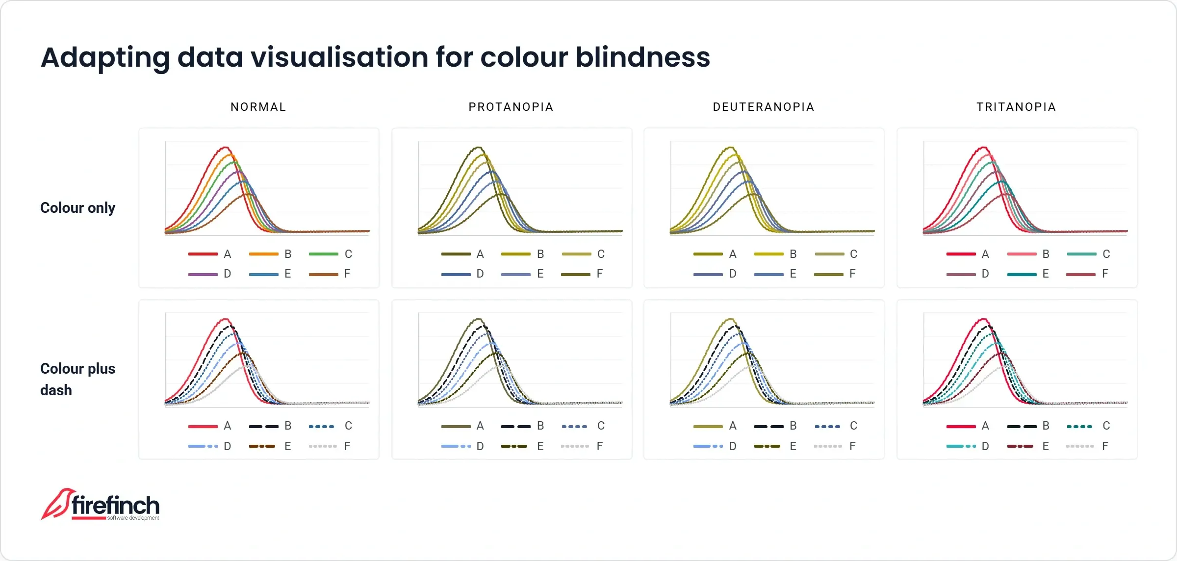 Chart comparing six line-graph curves (A–F) as seen with normal vision versus protanopia, deuteranopia, and tritanopia. Colour-only lines (top row) become hard to distinguish under colour blindness; adding distinct dash patterns (bottom row) keeps all six lines distinguishable across every vision type