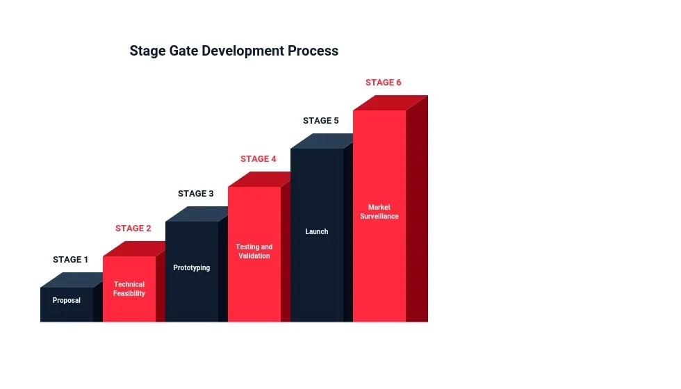 Stage gate development process as six rising bars: 1 proposal, 2 technical feasibility, 3 prototyping, 4 testing and validation, 5 launch, 6 market surveillance.