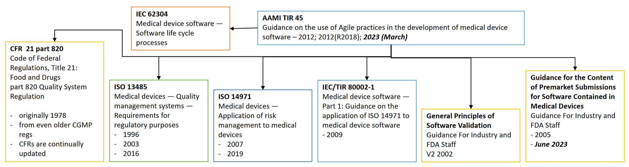 The regulatory landscape when developing software for a medical device