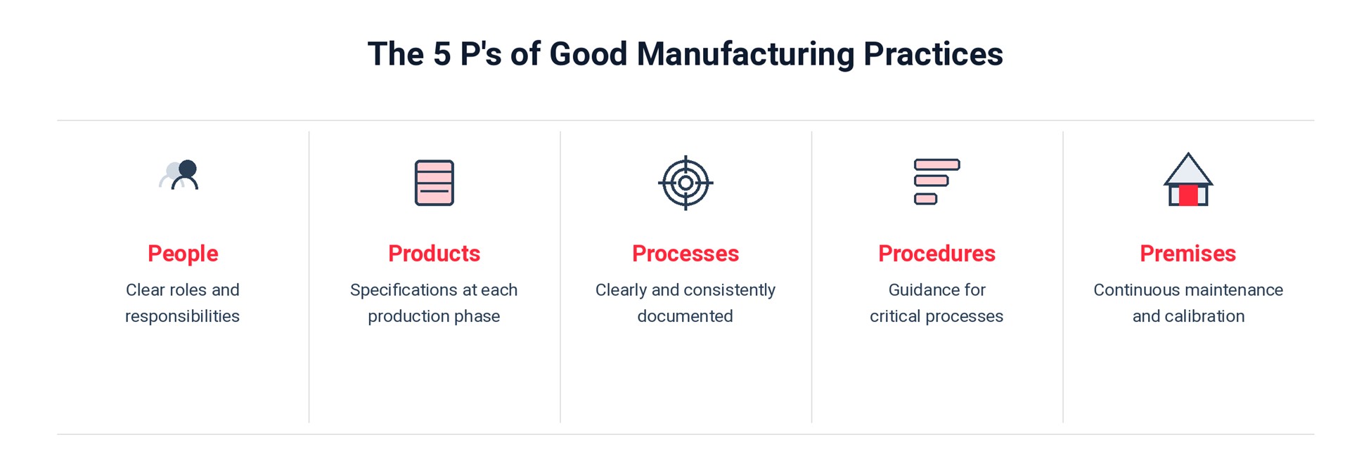 5 P's of Good Manufacturing
